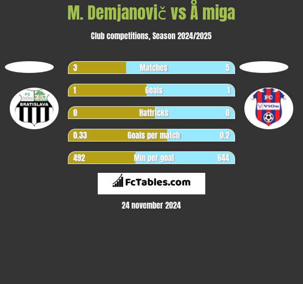 M. Demjanovič vs Å miga h2h player stats