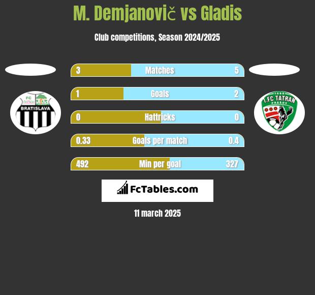 M. Demjanovič vs Gladis h2h player stats