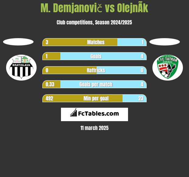 M. Demjanovič vs OlejnÃ­k h2h player stats