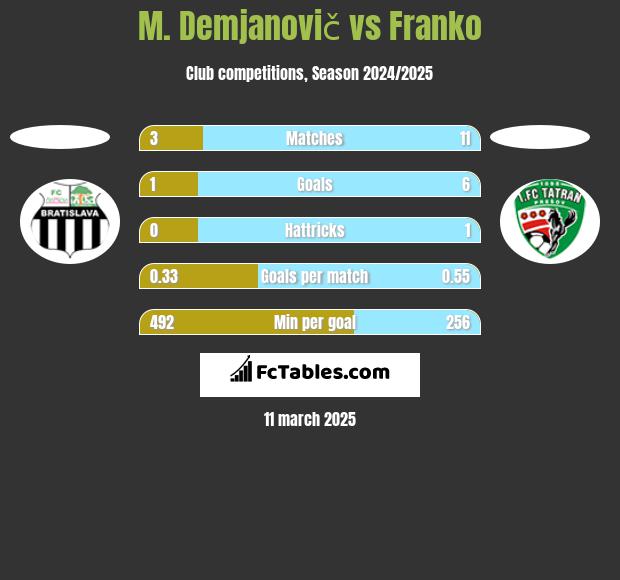 M. Demjanovič vs Franko h2h player stats