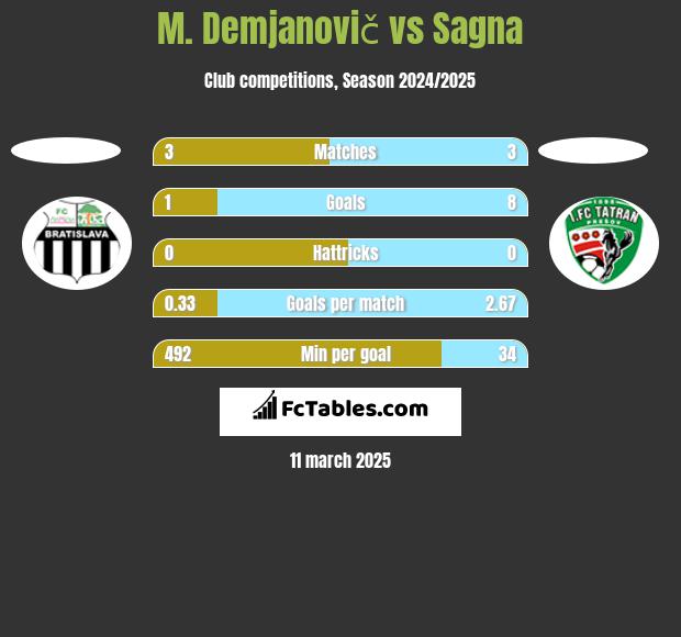 M. Demjanovič vs Sagna h2h player stats