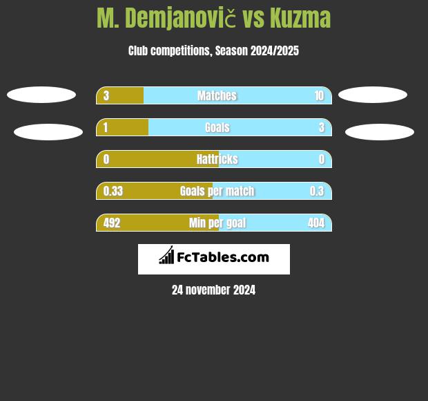 M. Demjanovič vs Kuzma h2h player stats