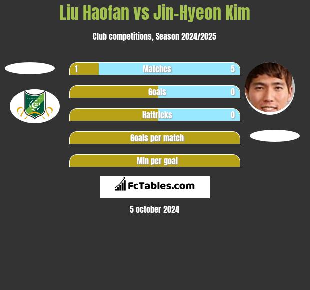 Liu Haofan vs Jin-Hyeon Kim h2h player stats