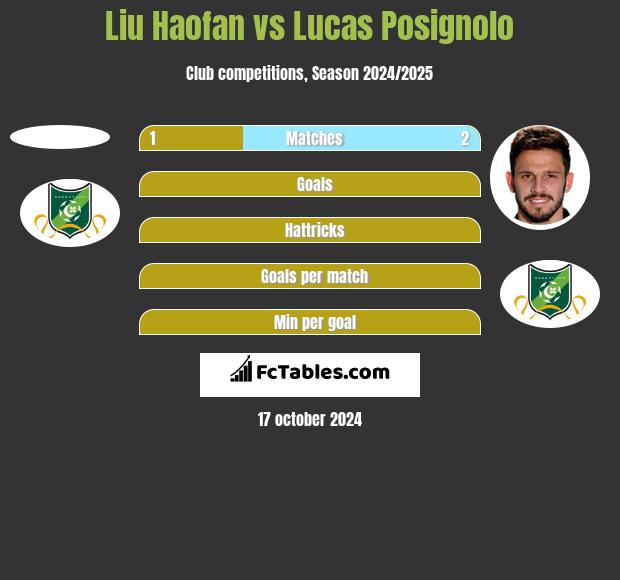 Liu Haofan vs Lucas Posignolo h2h player stats