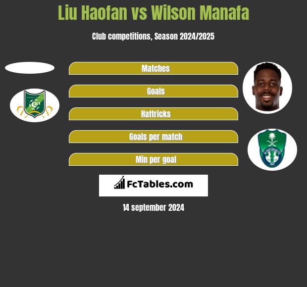 Liu Haofan vs Wilson Manafa h2h player stats