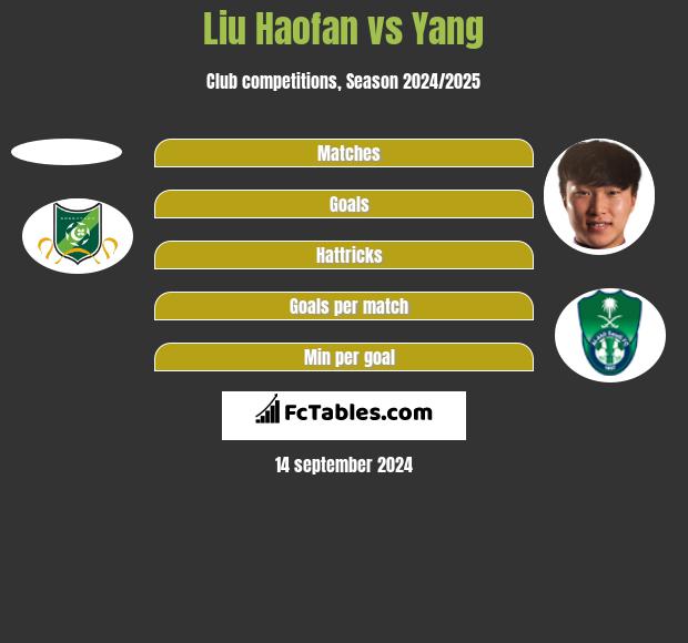 Liu Haofan vs Yang h2h player stats