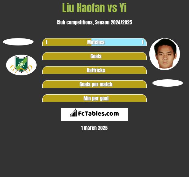 Liu Haofan vs Yi h2h player stats