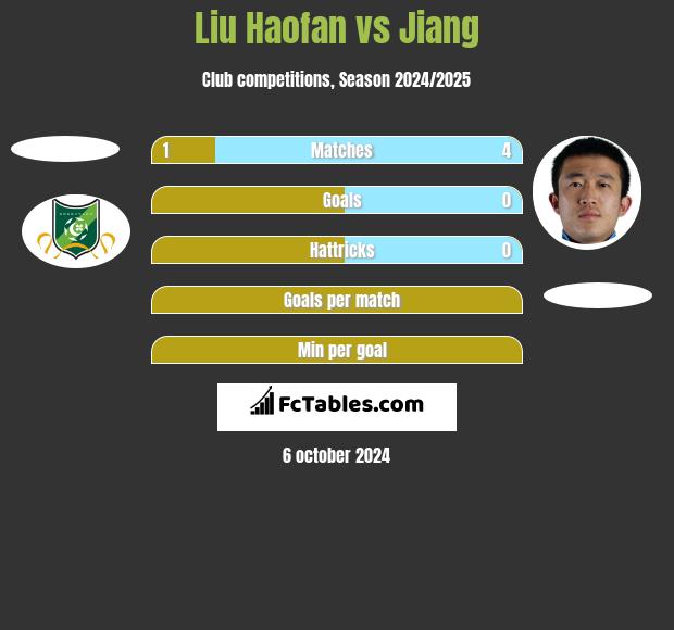 Liu Haofan vs Jiang h2h player stats