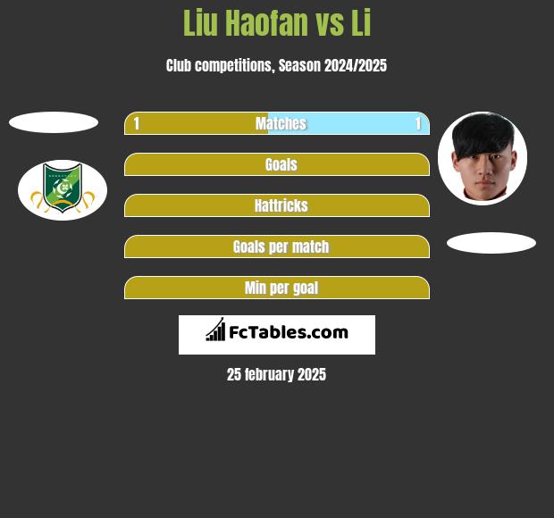 Liu Haofan vs Li h2h player stats