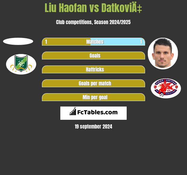 Liu Haofan vs DatkoviÄ‡ h2h player stats