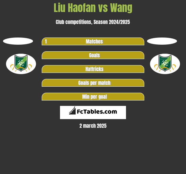 Liu Haofan vs Wang h2h player stats