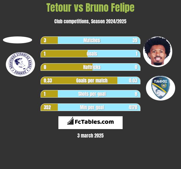 Tetour vs Bruno Felipe h2h player stats