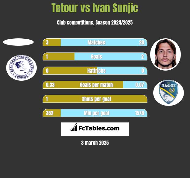 Tetour vs Ivan Sunjic h2h player stats