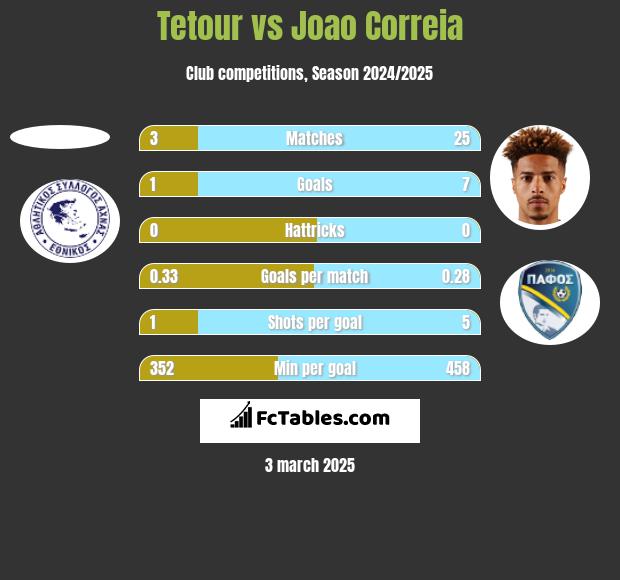 Tetour vs Joao Correia h2h player stats