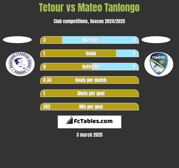 Tetour vs Mateo Tanlongo h2h player stats