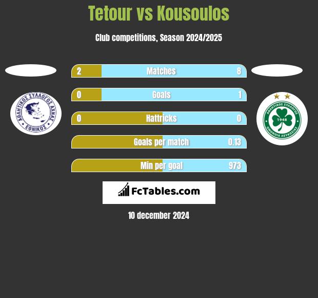 Tetour vs Kousoulos h2h player stats