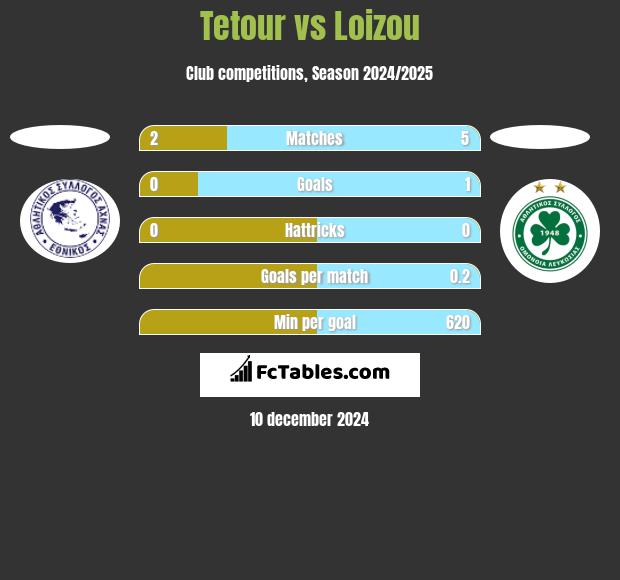 Tetour vs Loizou h2h player stats