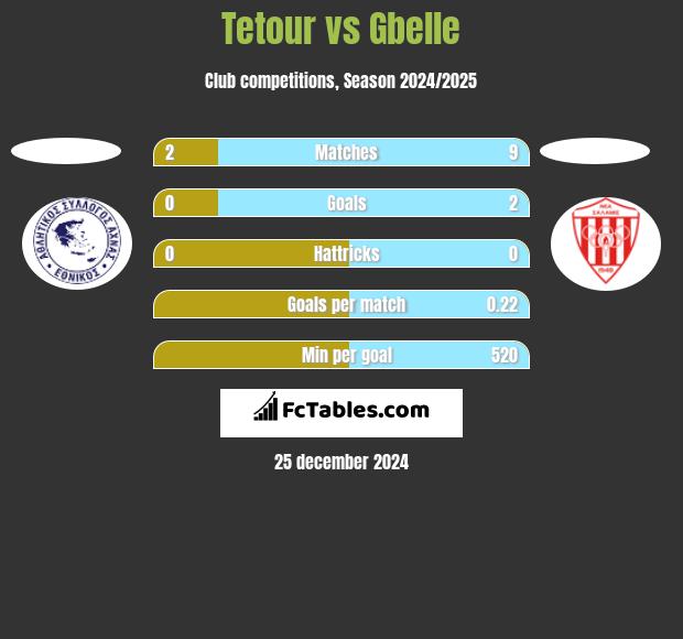 Tetour vs Gbelle h2h player stats