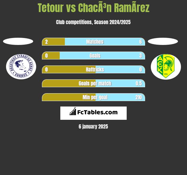 Tetour vs ChacÃ³n RamÃ­rez h2h player stats