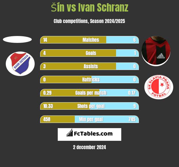 Šín vs Ivan Schranz h2h player stats