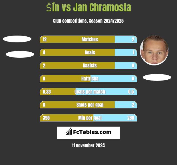 Šín vs Jan Chramosta h2h player stats