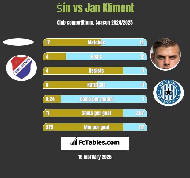 Šín vs Jan Kliment h2h player stats