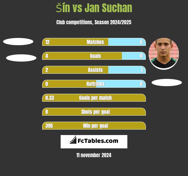 Šín vs Jan Suchan h2h player stats