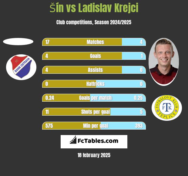 Šín vs Ladislav Krejci h2h player stats