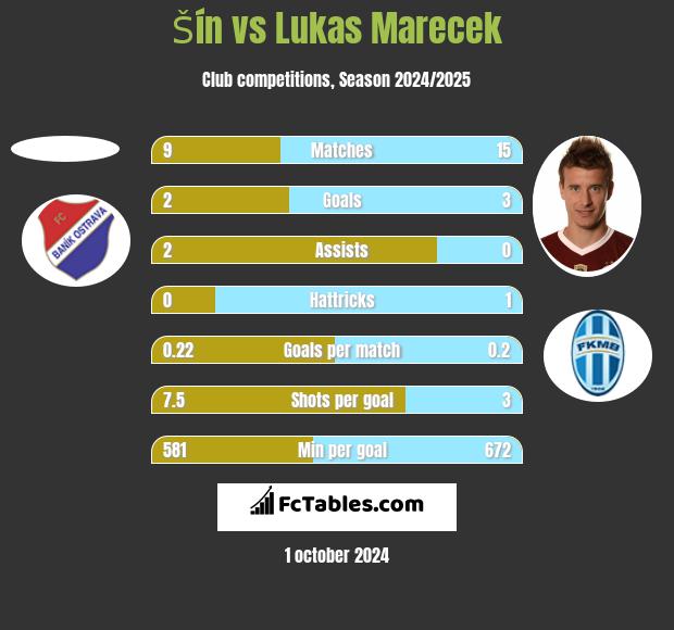 Šín vs Lukas Marecek h2h player stats