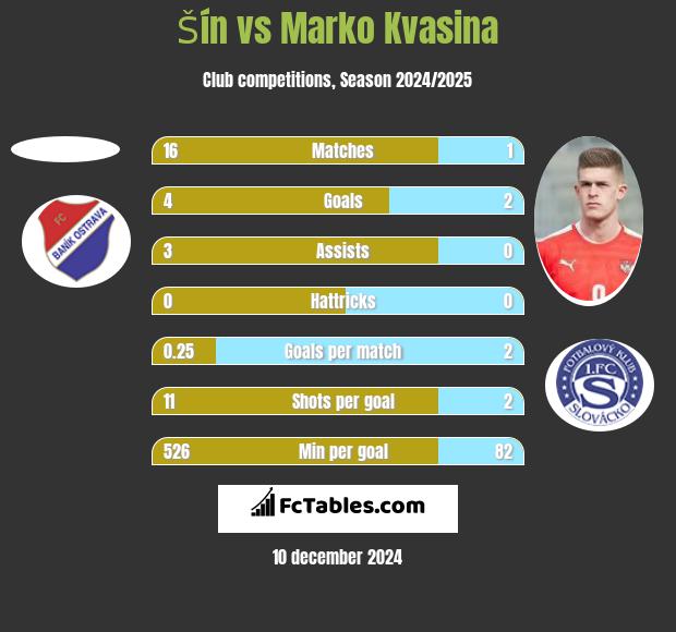 Šín vs Marko Kvasina h2h player stats