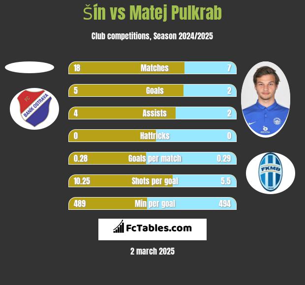 Šín vs Matej Pulkrab h2h player stats