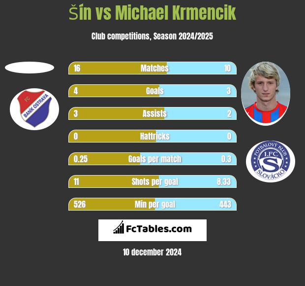 Šín vs Michael Krmencik h2h player stats