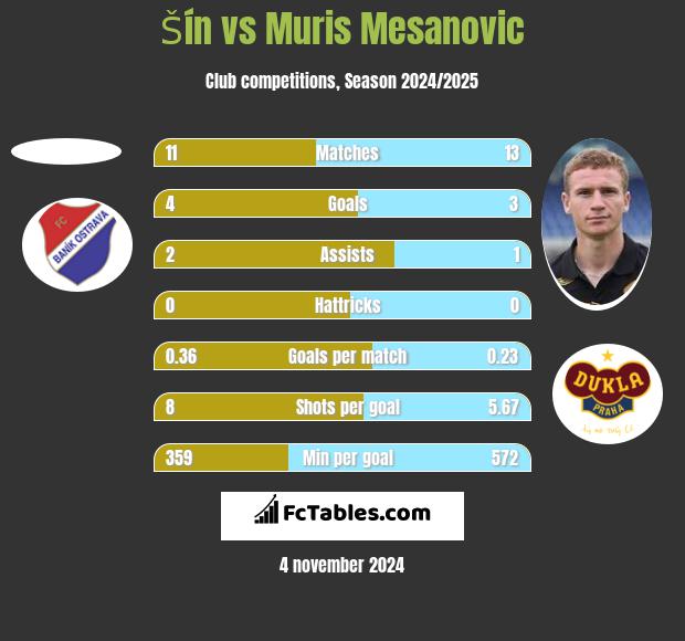 Šín vs Muris Mesanovic h2h player stats