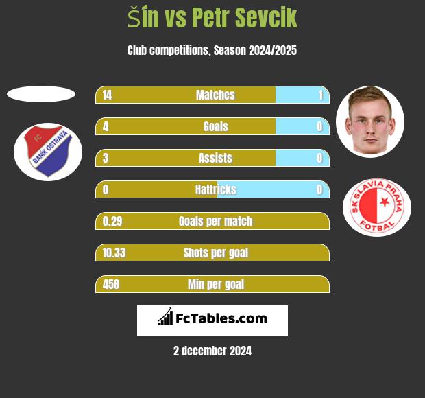 Šín vs Petr Sevcik h2h player stats