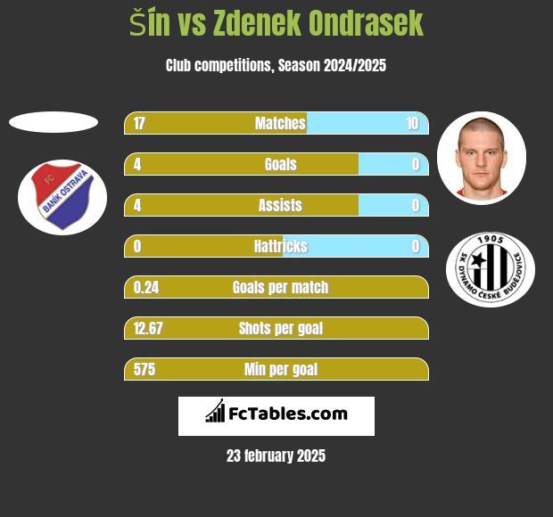 Šín vs Zdenek Ondrasek h2h player stats