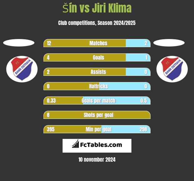 Šín vs Jiri Klima h2h player stats