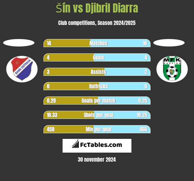 Šín vs Djibril Diarra h2h player stats