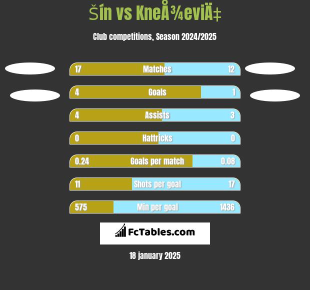 Šín vs KneÅ¾eviÄ‡ h2h player stats