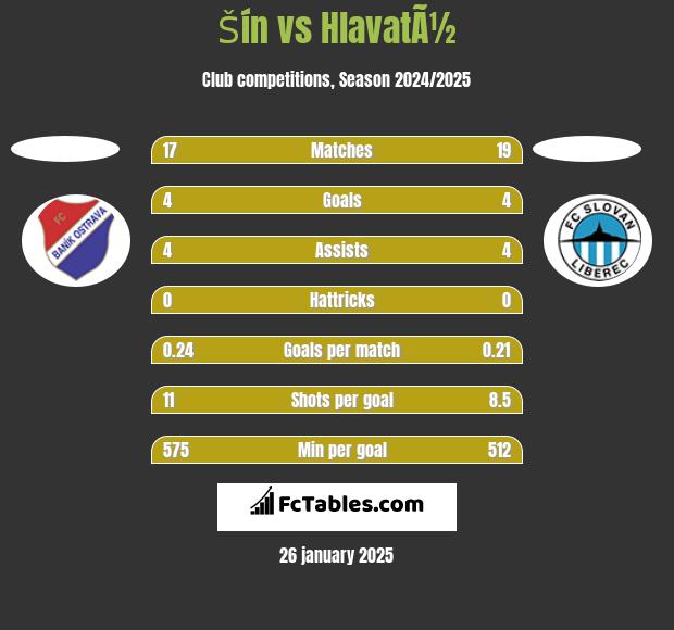 Šín vs HlavatÃ½ h2h player stats