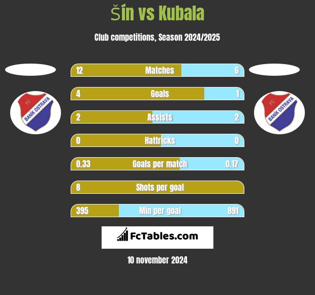 Šín vs Kubala h2h player stats