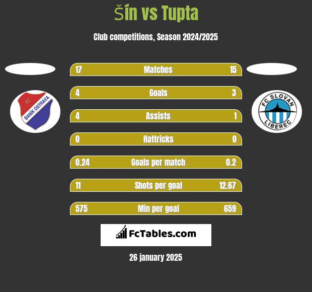 Šín vs Tupta h2h player stats