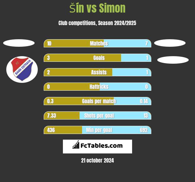 Šín vs Simon h2h player stats