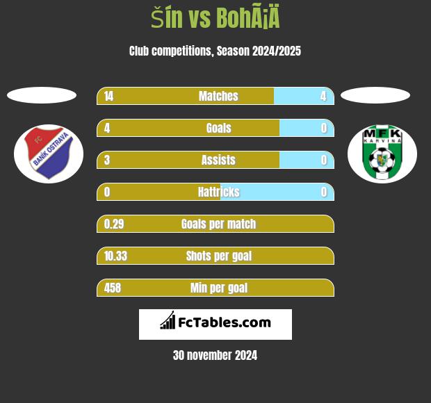 Šín vs BohÃ¡Ä h2h player stats