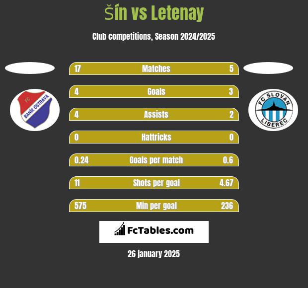 Šín vs Letenay h2h player stats