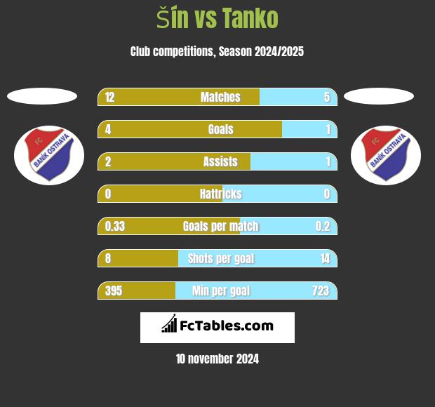 Šín vs Tanko h2h player stats