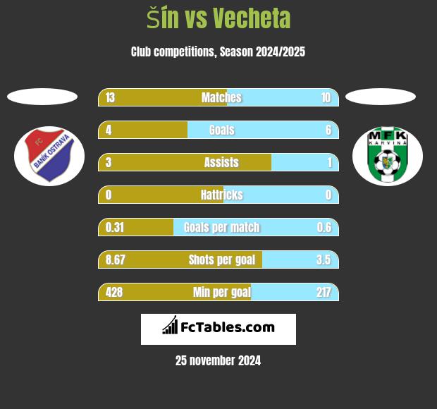 Šín vs Vecheta h2h player stats