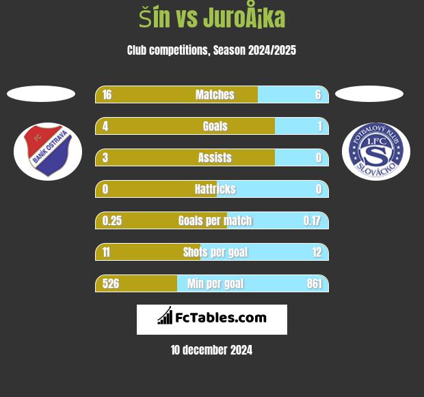 Šín vs JuroÅ¡ka h2h player stats