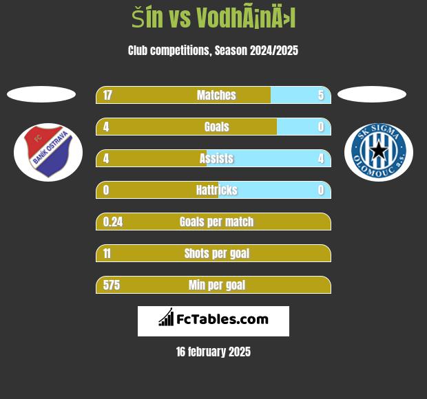 Šín vs VodhÃ¡nÄ›l h2h player stats