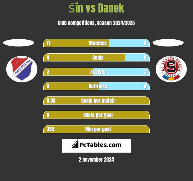 Šín vs Danek h2h player stats