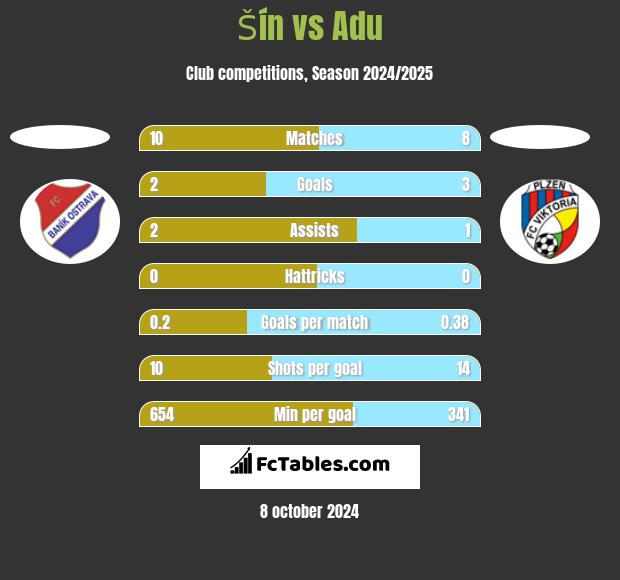 Šín vs Adu h2h player stats